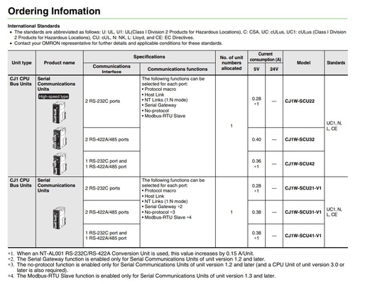 Aktualisieren Sie Ihr Unternehmen mit CJ1W-SCU21-V1 Communication Interface Unit Module