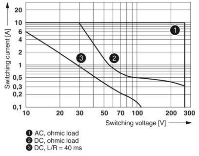 PLC-RSC-24DC/21HC Relaismodul 2967620 Langlebig und einfach für die industrielle Automatisierung