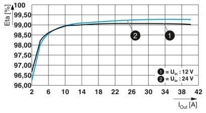 Langlebiger QUINT4-S-ORING/12-24DC/1X40/ Redundanzmodul mit Schutzbeschichtung