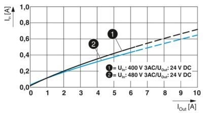2904620 QUINT4-PS/3AC/24DC/5 Stromversorgungseinheit für industrielle Anwendungen