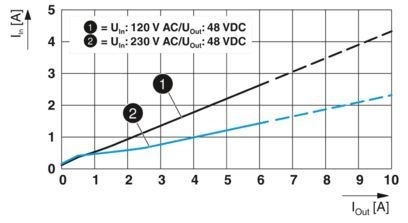 2904610 QUINT4-PS/1AC/48DC/5 Stromversorgungseinheit für industrielle Systeme in 1AC/48DC