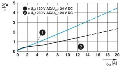 Schalten Sie Ihre industriellen Anwendungen mit der Quint4-PS/1AC/24DC/10-Stromversorgung auf