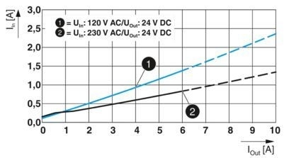 2904600 QUINT4-PS/1AC/24DC/5 Stromversorgungseinheit für industrielle Steuerungsanwendungen