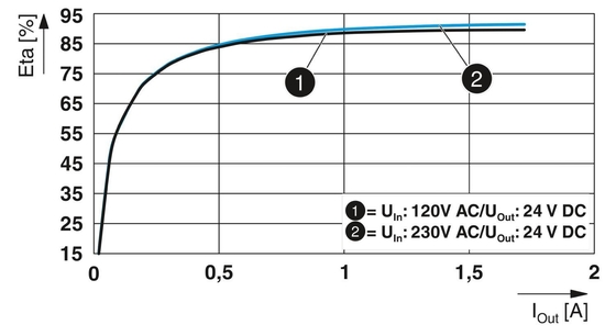 QUINT4-PS/1AC/24DC/1.3/SC Stromversorgungseinheit 2904597 für den industriellen Strombedarf
