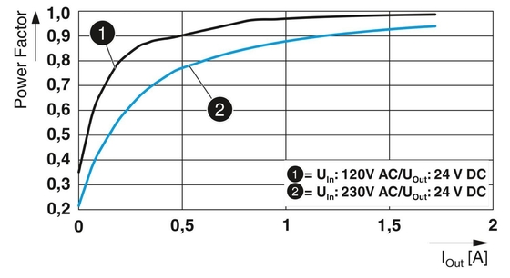 QUINT4-PS/1AC/24DC/1.3/SC Stromversorgungseinheit 2904597 für den industriellen Strombedarf