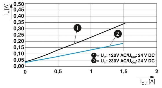 QUINT4-PS/1AC/24DC/1.3/SC Stromversorgungseinheit 2904597 für den industriellen Strombedarf