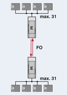 Verbessern Sie Ihre Datenübertragung mit PSI-MOS-PROFIB/FO 850 T-SO FO-Wandlern 2708614