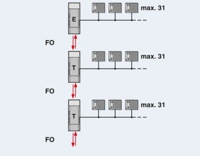 Verbessern Sie Ihre Datenübertragung mit PSI-MOS-PROFIB/FO 850 T-SO FO-Wandlern 2708614