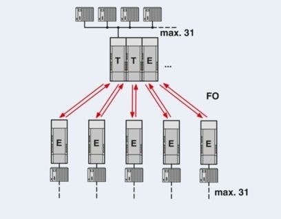 Verbessern Sie Ihre Datenübertragung mit PSI-MOS-PROFIB/FO 850 T-SO FO-Wandlern 2708614