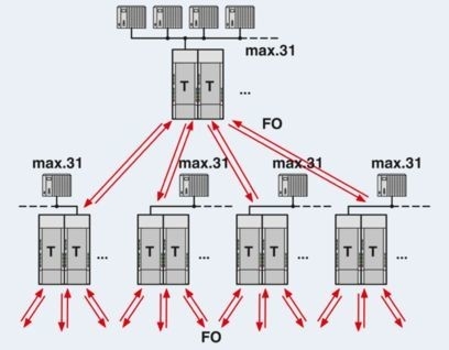 Verbessern Sie Ihre Datenübertragung mit PSI-MOS-PROFIB/FO 850 T-SO FO-Wandlern 2708614