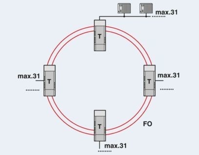 Verbessern Sie Ihre Datenübertragung mit PSI-MOS-PROFIB/FO 850 T-SO FO-Wandlern 2708614