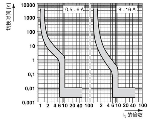 Top-Notch 2800841 CB TM1 6A SFB P Wärmemagnetische Geräte Schaltkreisbrecher