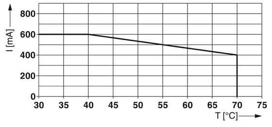 4 Pol 2801291 PT-IQ-5-HF-5DC-PT Überspannungsschutz für 24 V Gleichspannung