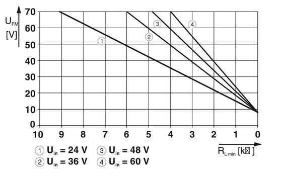 2817958 PT 2 1-S-48DC/FM Überspannungsschutzvorrichtungen Typ 3 mit 2-polliger Gleichspannung von 48 V