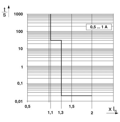 Sonstige Stangen Nummer 2905744 CBM E8 24DC/0.5-10A NO-R Phoenix Kontakt Elektronische Ausrüstung Schaltkreisbrecher
