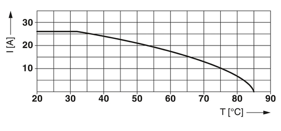 2 Pole 24 V AC/DC PLT-SEC-T3-24-FM-UT Phoenix-Kontakt-Schutzvorrichtungen des Typs 3 gegen Überspannungen