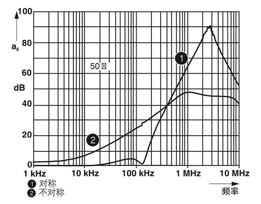 Phoenix Contact NEF 1-3 EMC Filter 50Hz 60Hz Spannungsbewertung für eine verbesserte Lärmkontrolle