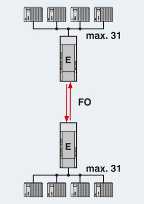 2708290 PSI-MOS-PROFIB/FO 660 E FO-Wandler für die Master-Slave-Kommunikation von PROFIBUS