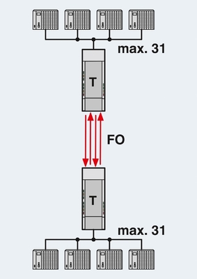 2708290 PSI-MOS-PROFIB/FO 660 E FO-Wandler für die Master-Slave-Kommunikation von PROFIBUS
