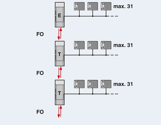 2708290 PSI-MOS-PROFIB/FO 660 E FO-Wandler für die Master-Slave-Kommunikation von PROFIBUS