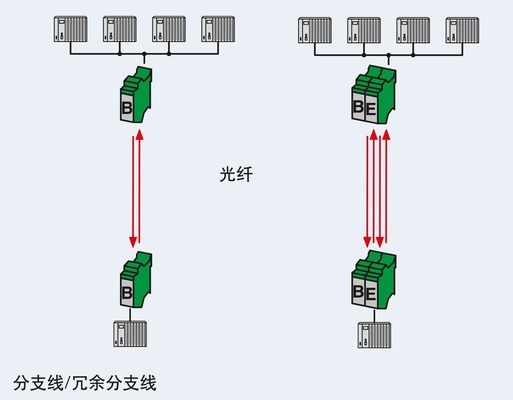 2708083 PSI-MOS-DNET CAN/FO 850/BM FO-Wandler für nahtlose Netzwerkkommunikation