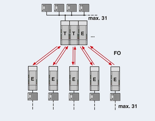 2708261 PSI-MOS-PROFIB/FO 850 T Phoenix-Kontakt-FO-Wandler für industrielle Anwendungen
