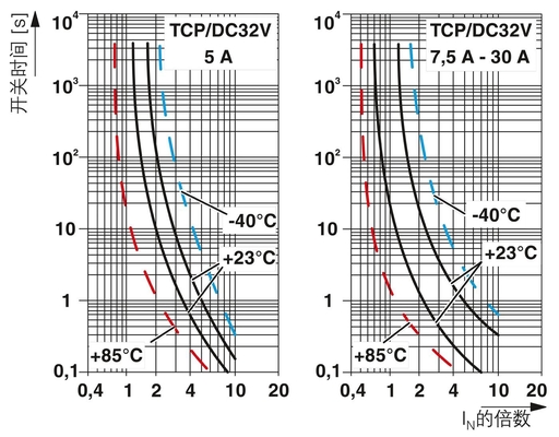 DC 40V-Schaltkreisbrecher für thermisch-magnetische Geräte mit einer Nennspannung von 32V durch Phoenix Contact