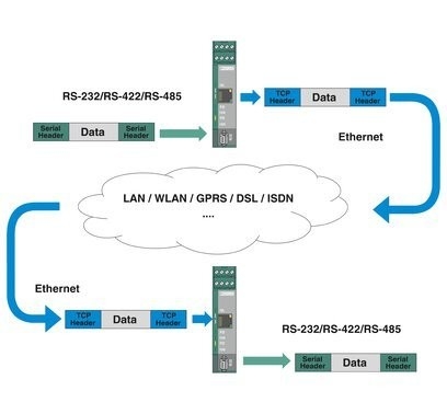 FL COMSERVER UNI 232/422/485 Modem und Verbindungszubehör von Phoenix Contact